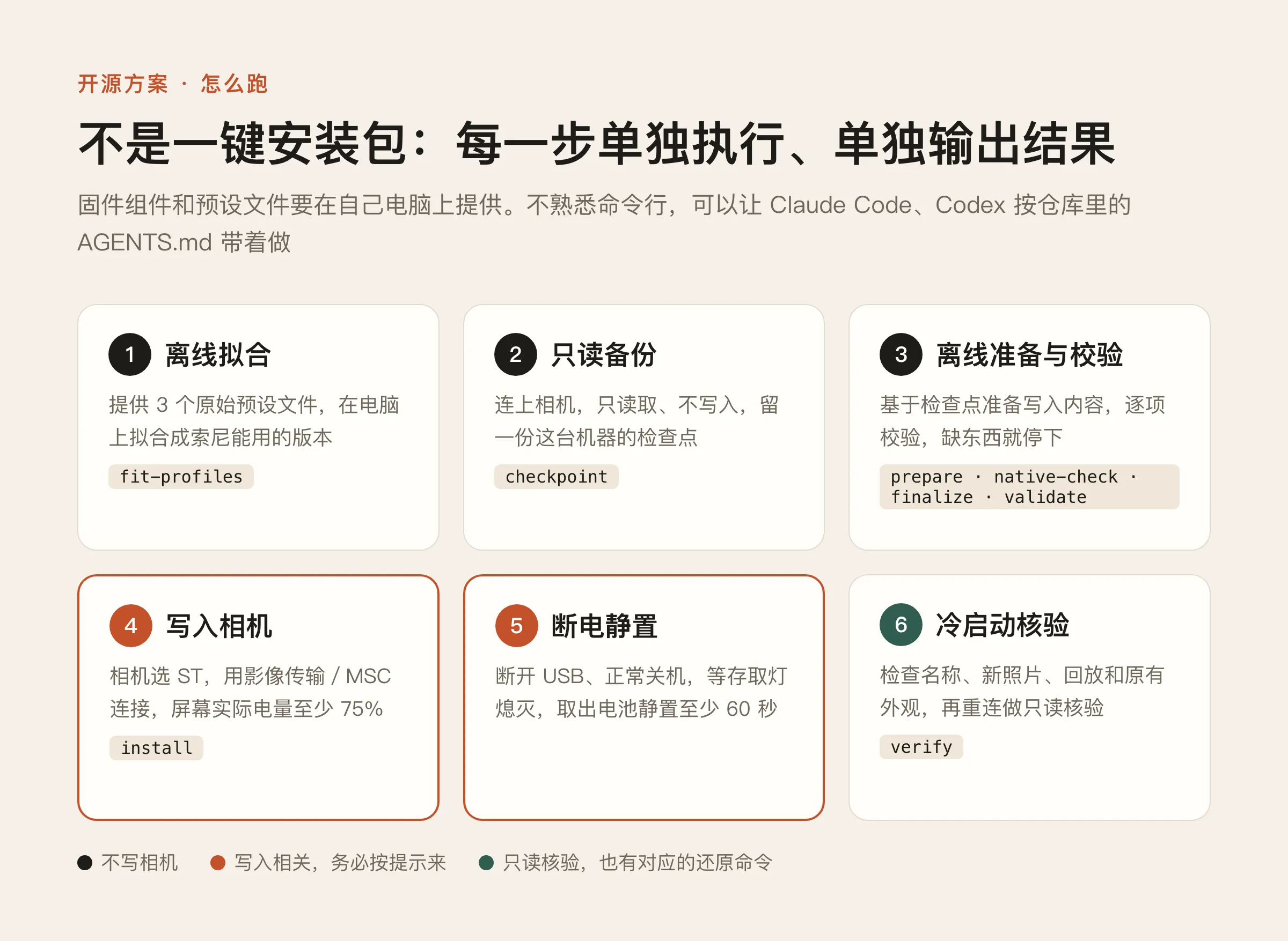 刷机流程：离线拟合、只读备份、离线准备与校验、写入相机、断电静置、冷启动核验
