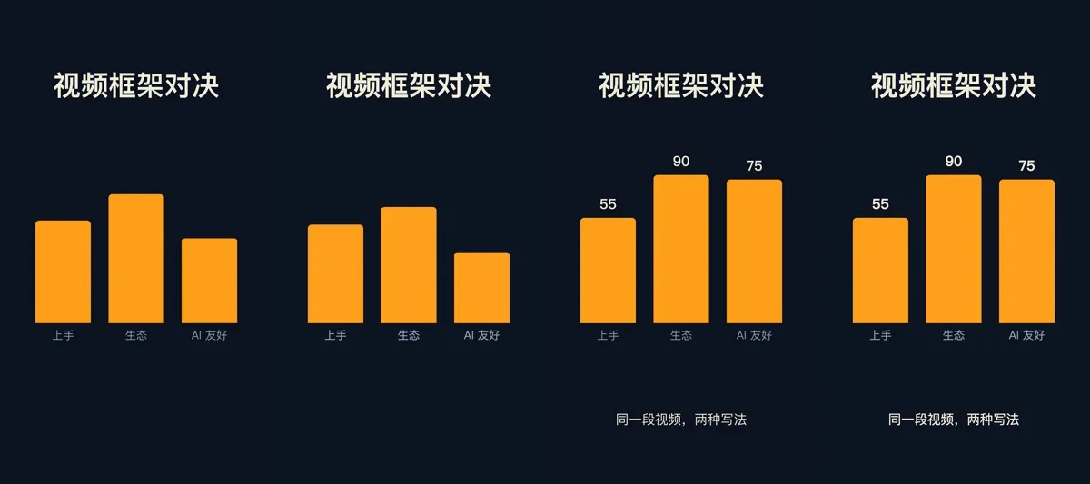 HyperFrames 和 Remotion 做同一段 6 秒视频的最后一帧