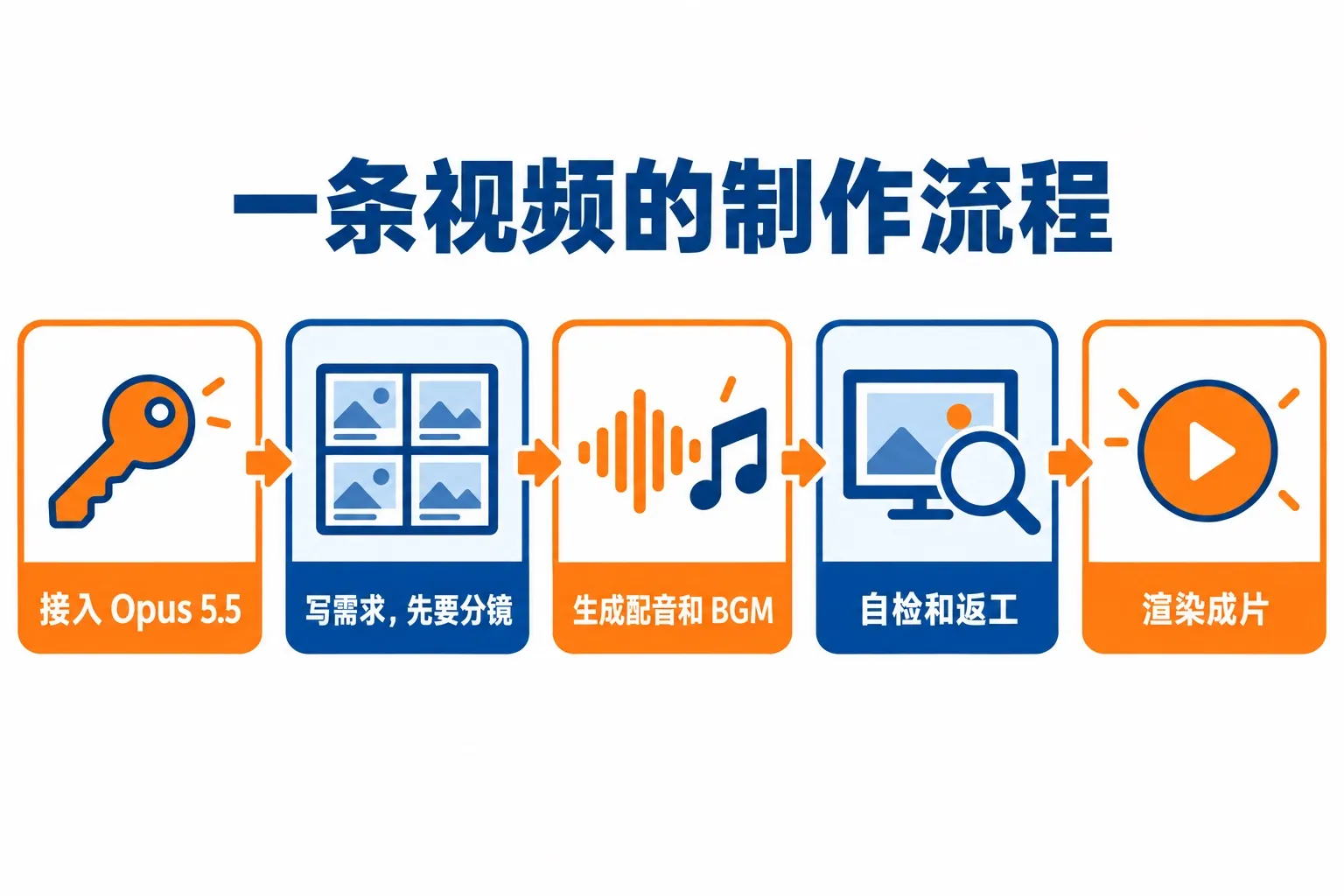 一条视频的制作流程