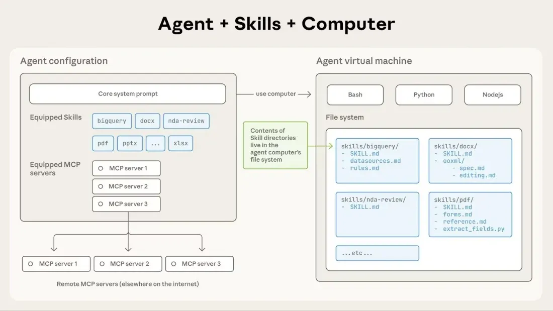 Skills 三层加载机制