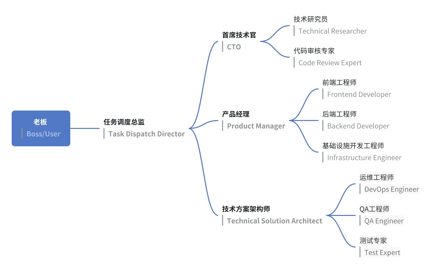 子代理架构