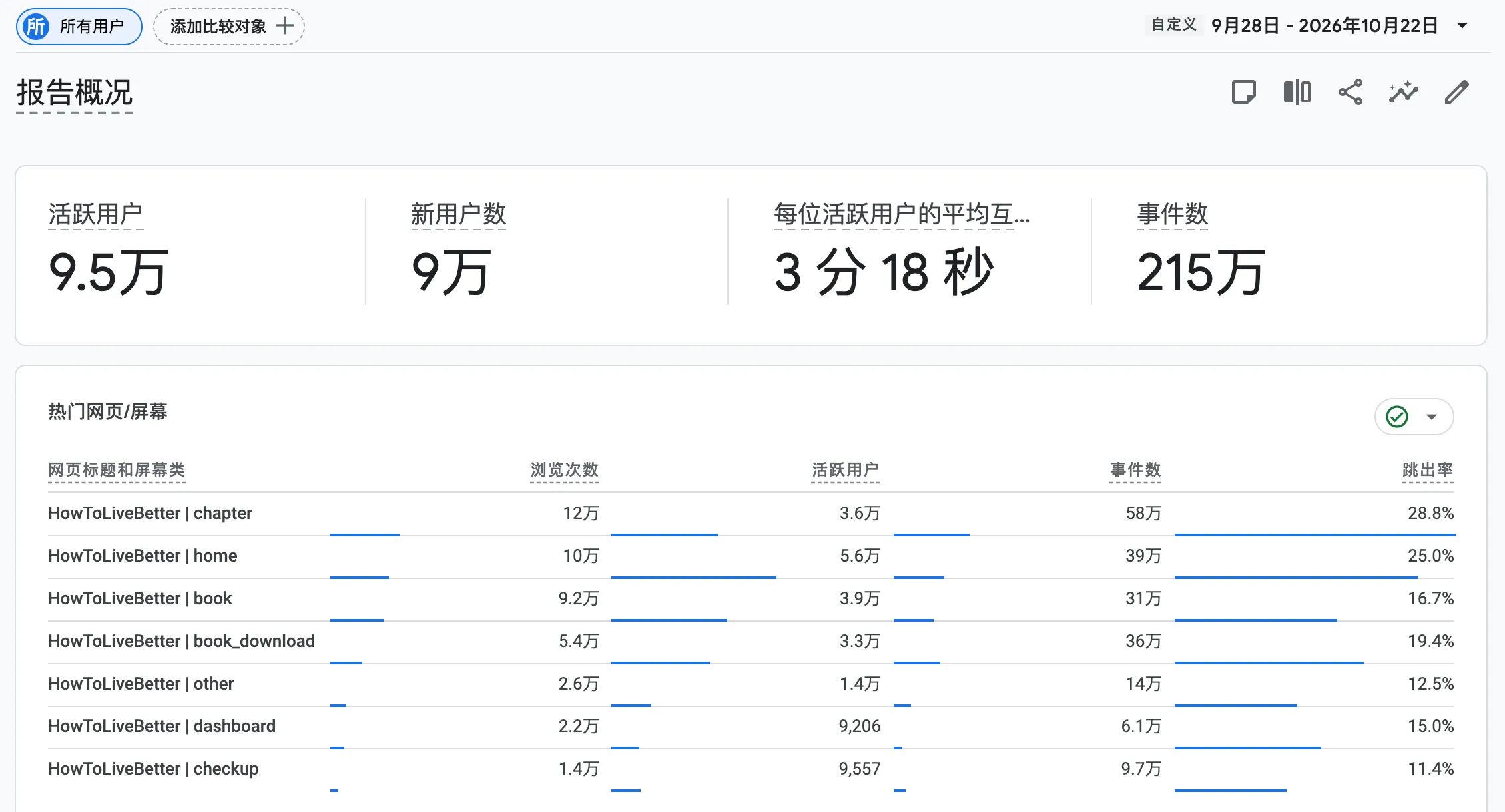 GA4 后台，9 月 28 日至 10 月 22 日：活跃用户 9.5 万