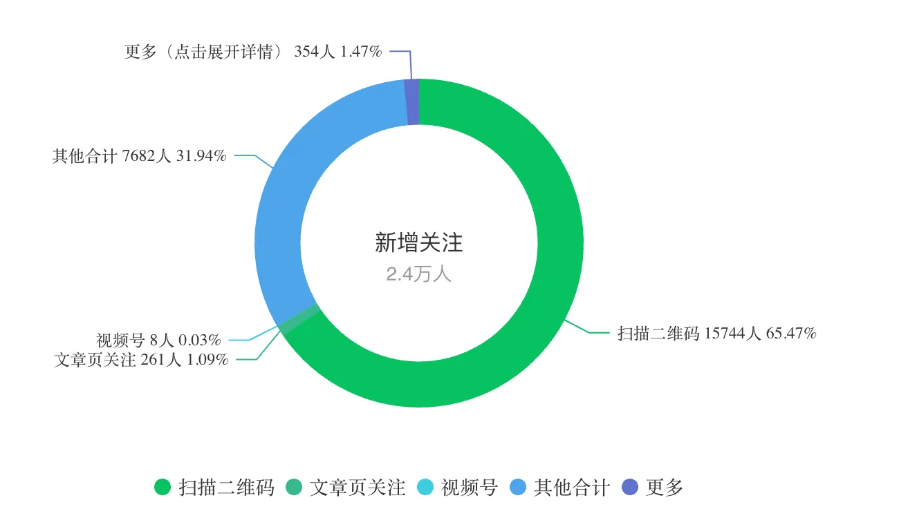 公众号后台：新增关注的渠道构成