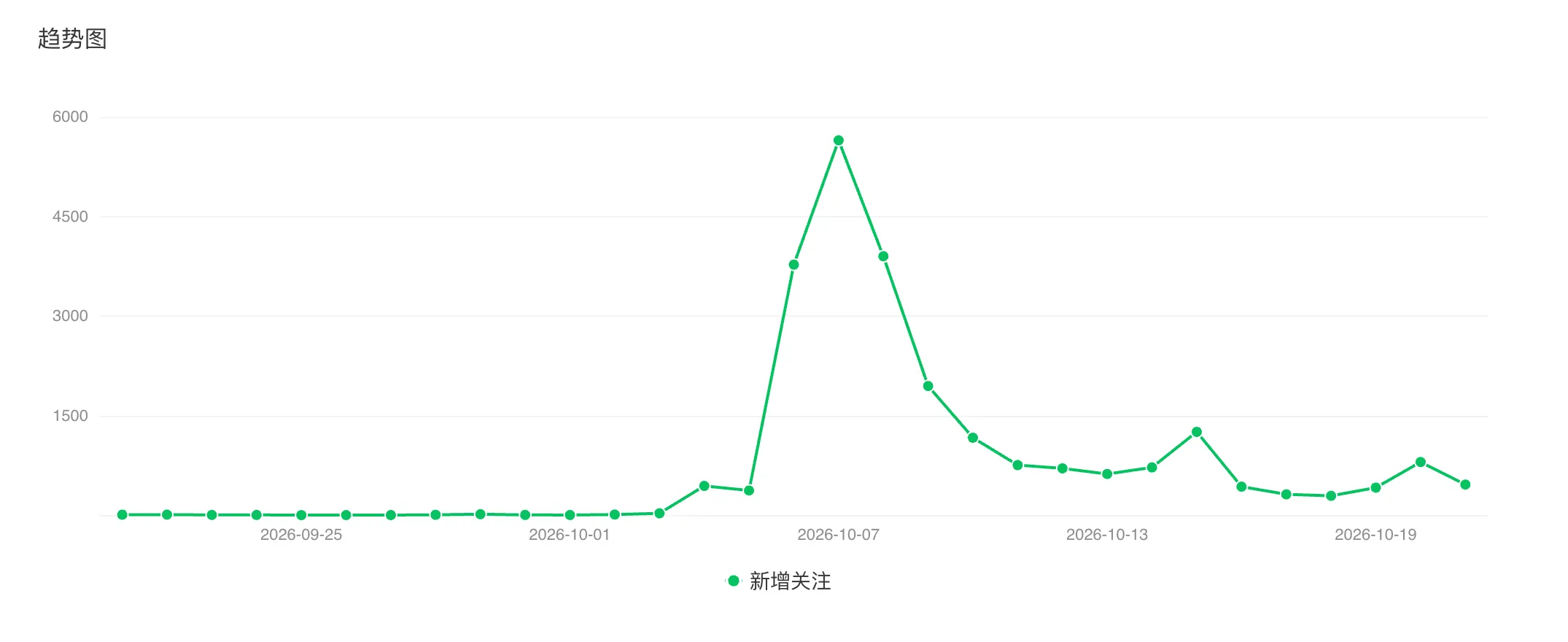 公众号后台：9 月 21 日至 10 月 21 日，每天的新增关注