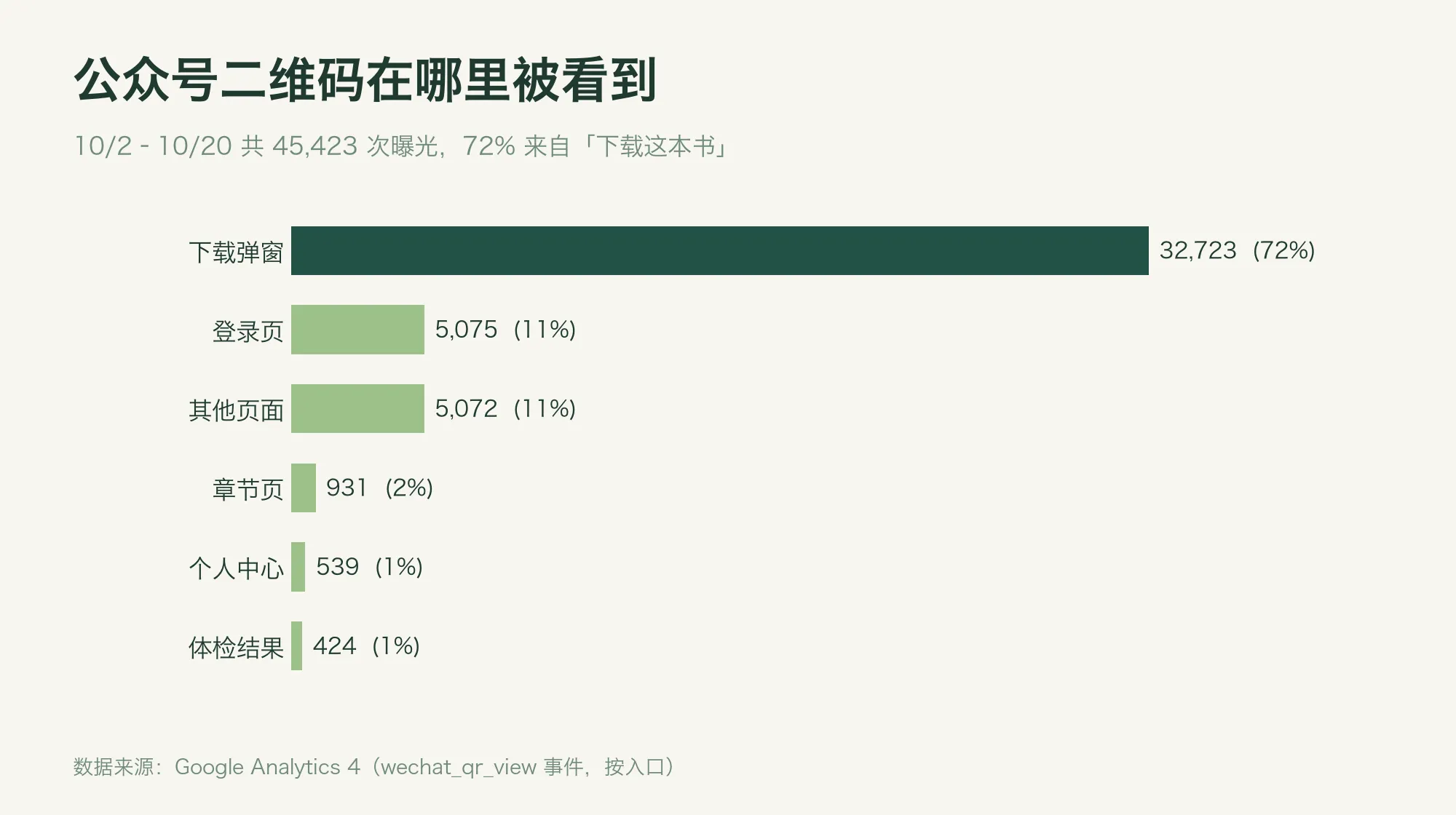 公众号二维码在哪里被看到